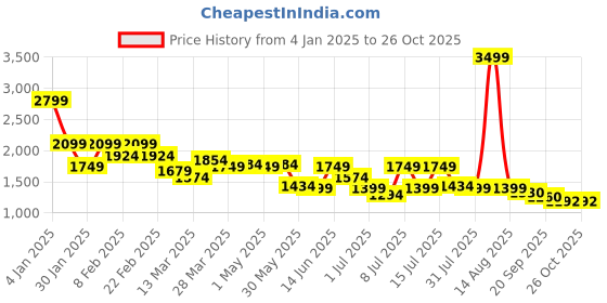 myntra.com Chemistry Women Straight Fit Mid-Rise Jeans chemistry Price History Graph from 4 Jan 2025 to 24 Oct 2025
