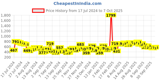 myntra.com Chemistry Women Straight Fit Stretchable Jeans chemistry Price History Graph from 17 Jul 2024 to 7 Oct 2025