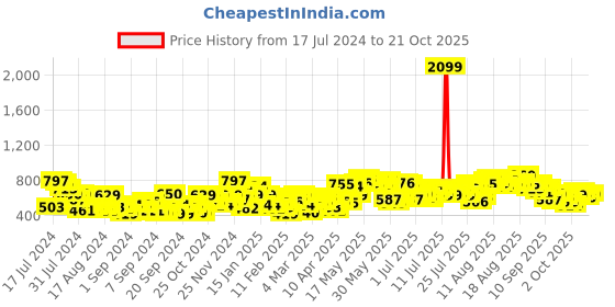 myntra.com Chemistry Women Straight Fit Stretchable Jeans chemistry Price History Graph from 17 Jul 2024 to 21 Oct 2025