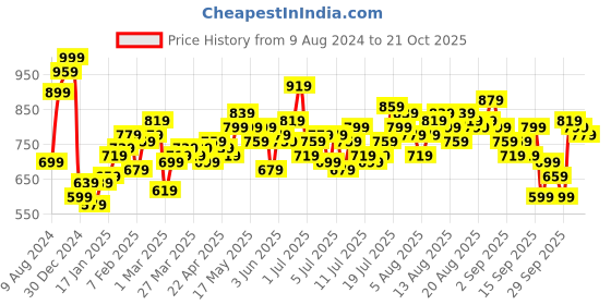 myntra.com Chemistry Women Straight Fit Stretchable Jeans chemistry Price History Graph from 9 Aug 2024 to 21 Oct 2025