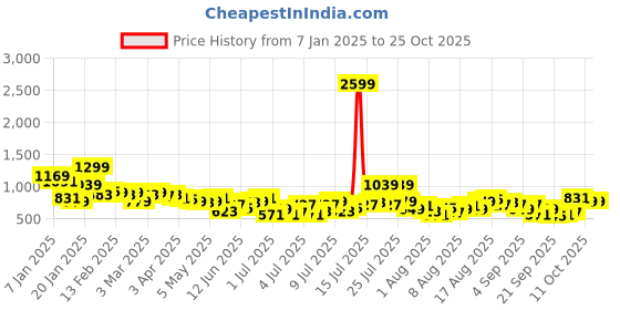 myntra.com Chemistry Women Straight Fit Stretchable Jeans chemistry Price History Graph from 7 Jan 2025 to 22 Oct 2025