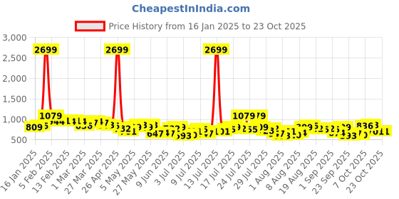 myntra.com Chemistry Women Straight Fit Stretchable Jeans chemistry Price History Graph from 16 Jan 2025 to 22 Oct 2025