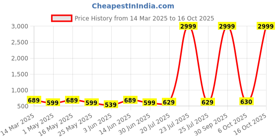 myntra.com Chemistry Women Straight Fit Stretchable Jeans chemistry Price History Graph from 14 Mar 2025 to 16 Oct 2025