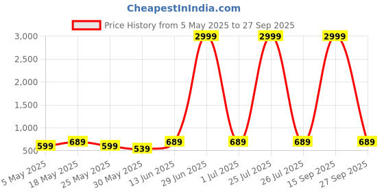myntra.com Chemistry Women Straight Fit Stretchable Jeans chemistry Price History Graph from 5 May 2025 to 27 Sep 2025