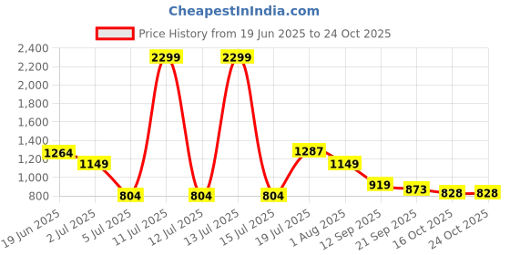 myntra.com Chemistry Women Straight Fit Trousers chemistry Price History Graph from 19 Jun 2025 to 24 Oct 2025