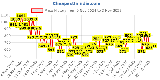 myntra.com Chemistry Women Stretchable High-Rise Straight Fit Jeans chemistry Price History Graph from 9 Nov 2024 to 2 Nov 2025