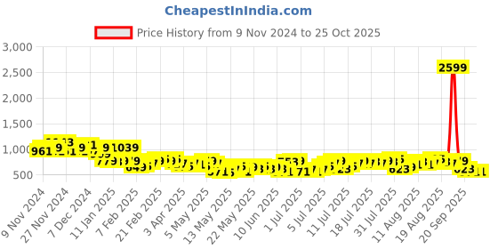 myntra.com Chemistry Women Stretchable High-Rise Wide Leg Jeans chemistry Price History Graph from 9 Nov 2024 to 24 Oct 2025