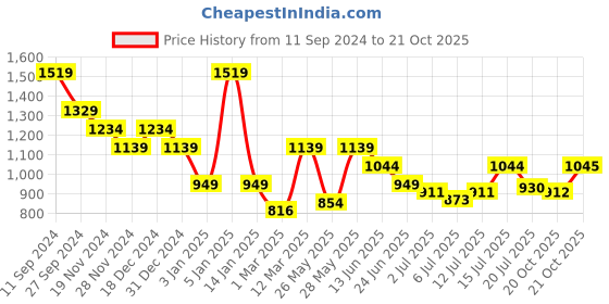myntra.com Chemistry Women Striped Pure Cotton Pyjamas chemistry Price History Graph from 11 Sep 2024 to 20 Oct 2025
