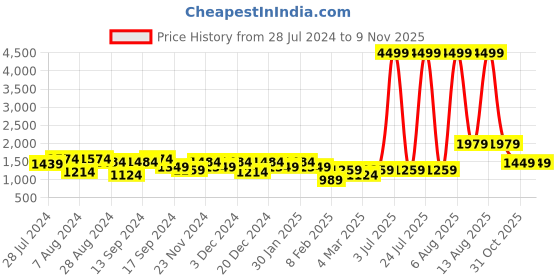 myntra.com Chemistry Women Striped Woollen Longline Cardigan chemistry Price History Graph from 28 Jul 2024 to 2 Nov 2025