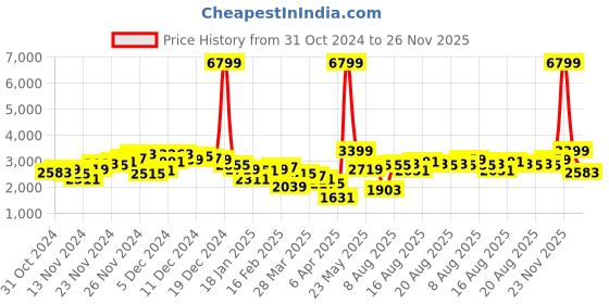 myntra.com Chemistry Women Suede Button Detail Belted Notched Lapel Overcoat chemistry Price History Graph from 31 Oct 2024 to 24 Nov 2025