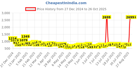 myntra.com Chemistry Women Super Wide Leg High-Rise Stretchable Jeans With Fabric Belt chemistry Price History Graph from 27 Dec 2024 to 26 Oct 2025