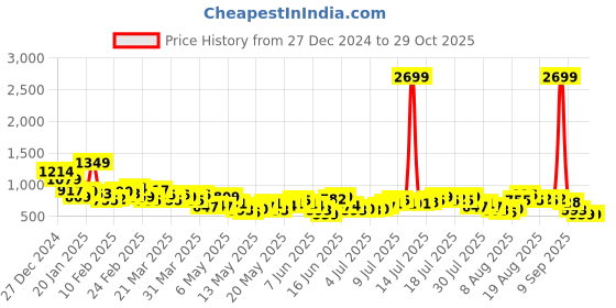 myntra.com Chemistry Women Super Wide Leg High-Rise Stretchable Jeans With Fabric Belt chemistry Price History Graph from 27 Dec 2024 to 28 Oct 2025