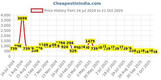 myntra.com Chemistry Women Tapered Fit High-Rise Easy Wash Trousers chemistry Price History Graph from 24 Jul 2024 to 21 Oct 2025