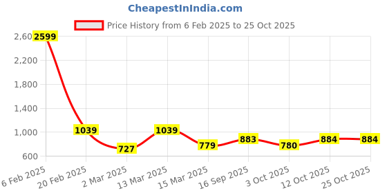 myntra.com Chemistry Women Tapered Fit High-Rise Trousers chemistry Price History Graph from 6 Feb 2025 to 24 Oct 2025