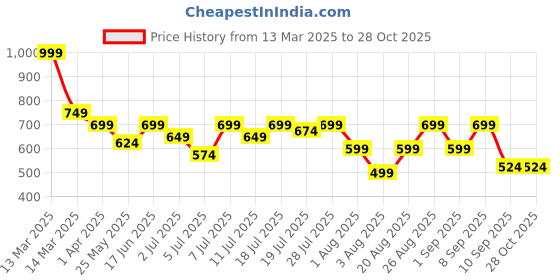 myntra.com Chemistry Women V-Neck Bell Sleeves Sheath Mini Dress chemistry Price History Graph from 13 Mar 2025 to 28 Oct 2025