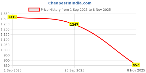 myntra.com Chemistry Women Waiscoat with Trouser Co-ord chemistry Price History Graph from 1 Sep 2025 to 8 Nov 2025