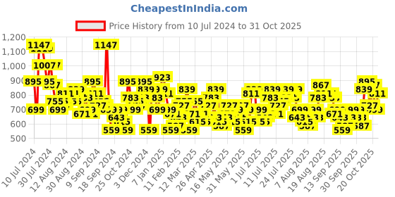 myntra.com Chemistry Women Wide Leg High-Rise Jeans chemistry Price History Graph from 10 Jul 2024 to 31 Oct 2025