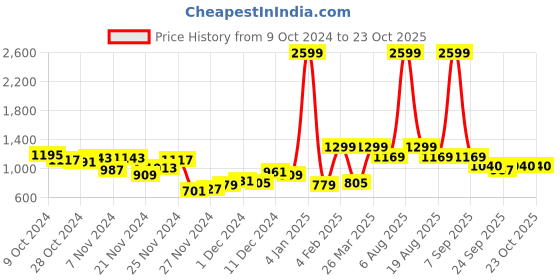 myntra.com Chemistry Women Wide Leg High-Rise Jeans chemistry Price History Graph from 9 Oct 2024 to 22 Oct 2025