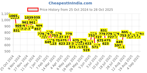 myntra.com Chemistry Women Wide Leg High-Rise Jeans chemistry Price History Graph from 25 Oct 2024 to 28 Oct 2025