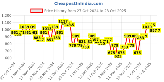 myntra.com Chemistry Women Wide Leg High-Rise Jeans chemistry Price History Graph from 27 Oct 2024 to 22 Oct 2025