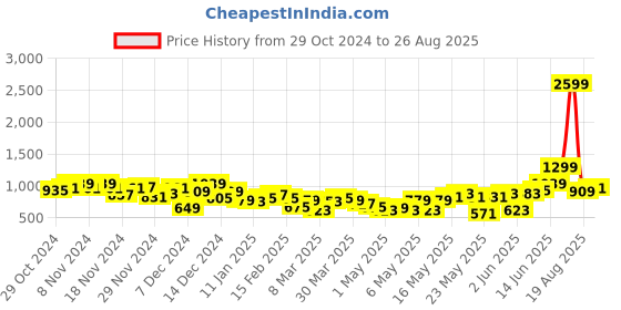 myntra.com Chemistry Women Wide Leg High-Rise Jeans chemistry Price History Graph from 29 Oct 2024 to 26 Aug 2025