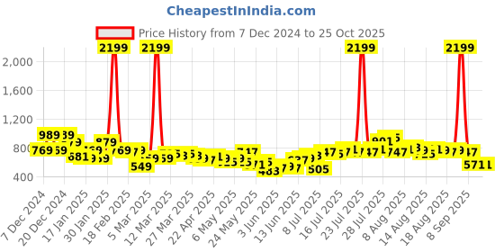 myntra.com Chemistry Women Wide Leg High-Rise Stretchable Jeans chemistry Price History Graph from 7 Dec 2024 to 24 Oct 2025