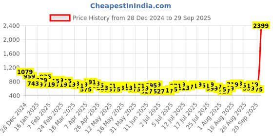 myntra.com Chemistry Women Wide Leg High-Rise Stretchable Jeans chemistry Price History Graph from 28 Dec 2024 to 29 Sep 2025