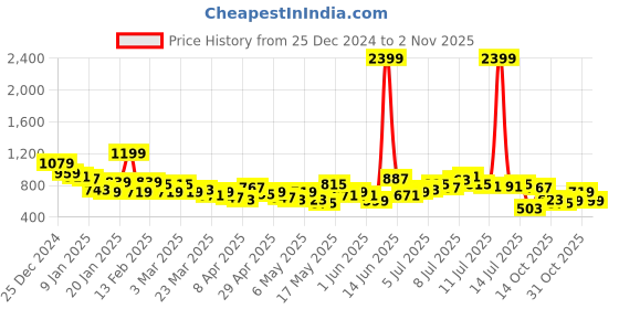 myntra.com Chemistry Women Wide Leg High-Rise Stretchable Jeans chemistry Price History Graph from 25 Dec 2024 to 2 Nov 2025