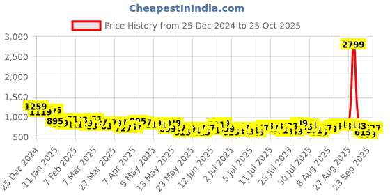 myntra.com Chemistry Women Wide Leg High-Rise Stretchable Jeans chemistry Price History Graph from 25 Dec 2024 to 25 Oct 2025