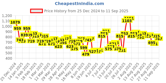 myntra.com Chemistry Women Wide Leg High-Rise Stretchable Jeans chemistry Price History Graph from 25 Dec 2024 to 11 Sep 2025