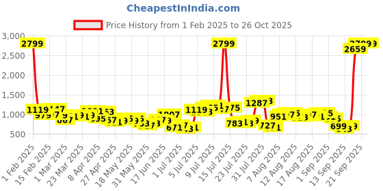 myntra.com Chemistry Women Wide Leg High-Rise Stretchable Jeans chemistry Price History Graph from 1 Feb 2025 to 24 Oct 2025