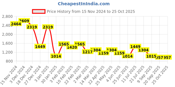 myntra.com Chemistry Women Wide Leg Light Fade Jeans chemistry Price History Graph from 15 Nov 2024 to 24 Oct 2025