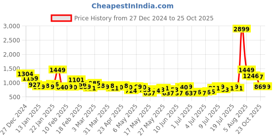 myntra.com Chemistry Women Wide Leg Low-Rise Stretchable Jeans chemistry Price History Graph from 27 Dec 2024 to 23 Oct 2025