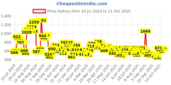 myntra.com Chemistry Women Wide Leg Stretchable Jeans chemistry Price History Graph from 10 Jul 2024 to 20 Oct 2025