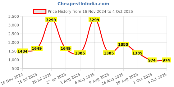 myntra.com Chemistry Women Woollen Fuzzy Finish Open Front Sweater with Matching Inner Vest chemistry Price History Graph from 16 Nov 2024 to 4 Oct 2025