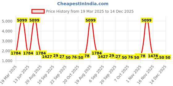 myntra.com Chemistry Women Woollen Lightweight Crop Tailored Jacket chemistry Price History Graph from 19 Mar 2025 to 14 Dec 2025