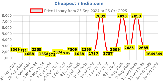 myntra.com Chemistry Women Woollen Longline Cardigan chemistry Price History Graph from 25 Sep 2024 to 25 Oct 2025