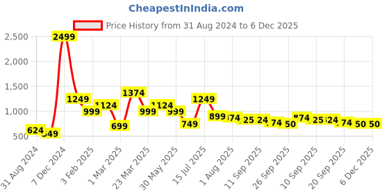 myntra.com Chemistry Womens Basic Jumpsuit chemistry Price History Graph from 31 Aug 2024 to 5 Dec 2025