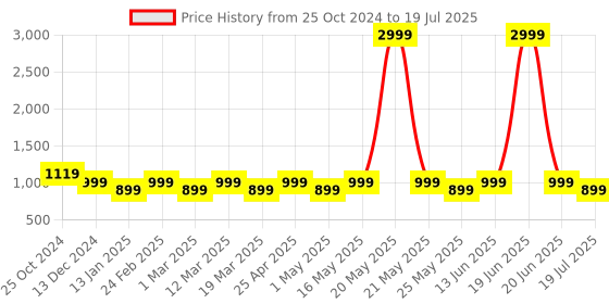 myntra.com Chemistry Womens Party Block Pumps chemistry Price History Graph from 25 Oct 2024 to 19 Jul 2025