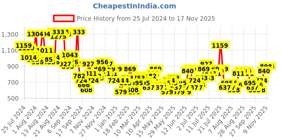 myntra.com chemistry women'secret Smocked Top With Midi Skirt chemistry Price History Graph from 25 Jul 2024 to 16 Nov 2025