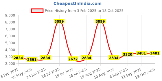 myntra.com Chemistry Wool Double-Breasted Trench Coat With Belt chemistry Price History Graph from 3 Feb 2025 to 18 Oct 2025