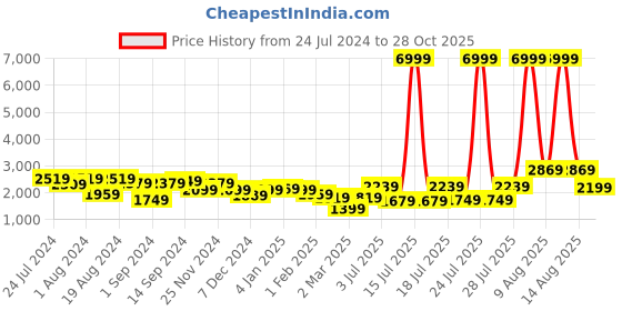 myntra.com Chemistry Woollen Longline Cardigan chemistry Price History Graph from 24 Jul 2024 to 28 Oct 2025