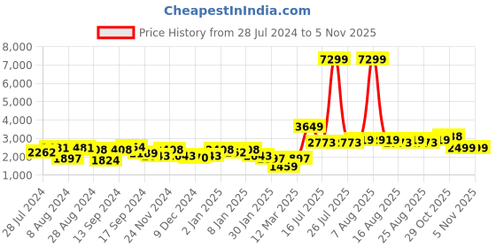myntra.com Chemistry Woollen Longline Cardigan chemistry Price History Graph from 28 Jul 2024 to 3 Nov 2025