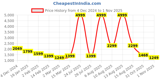 myntra.com Chemistry Woollen Longline Cardigan chemistry Price History Graph from 4 Dec 2024 to 1 Nov 2025