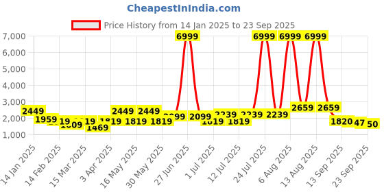 myntra.com Chemistry Woollen Longline Cardigan chemistry Price History Graph from 14 Jan 2025 to 23 Sep 2025