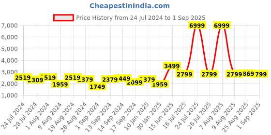 myntra.com Chemistry Woollen Longline Cardigan with Embroidered Detail chemistry Price History Graph from 24 Jul 2024 to 1 Sep 2025