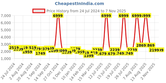 myntra.com Chemistry Woollen Longline Cardigan with Embroidered Detail chemistry Price History Graph from 24 Jul 2024 to 4 Nov 2025