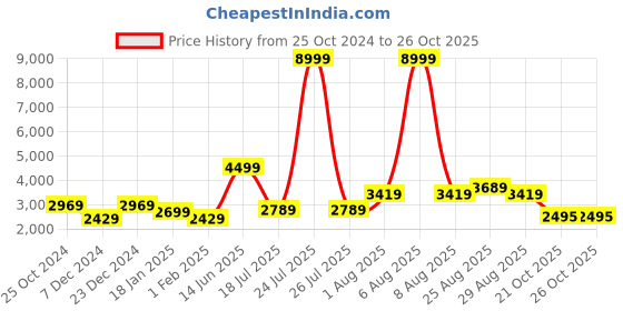 myntra.com Chemistry Woollen Longline Overcoat Coat chemistry Price History Graph from 25 Oct 2024 to 25 Oct 2025