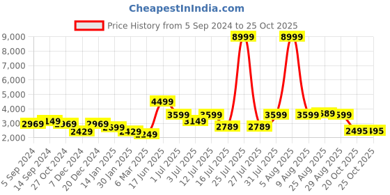 myntra.com Chemistry Woollen Longline Overcoat Coat chemistry Price History Graph from 5 Sep 2024 to 24 Oct 2025