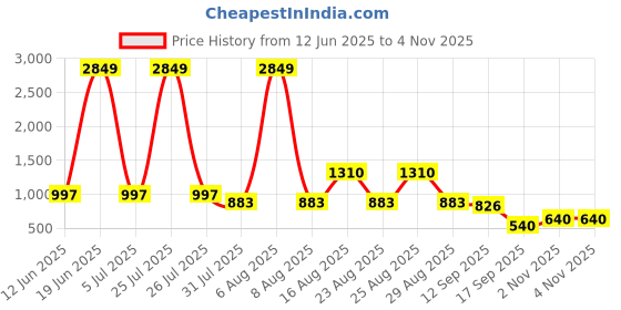 myntra.com Chemistry Woollen Pullover chemistry Price History Graph from 12 Jun 2025 to 2 Nov 2025